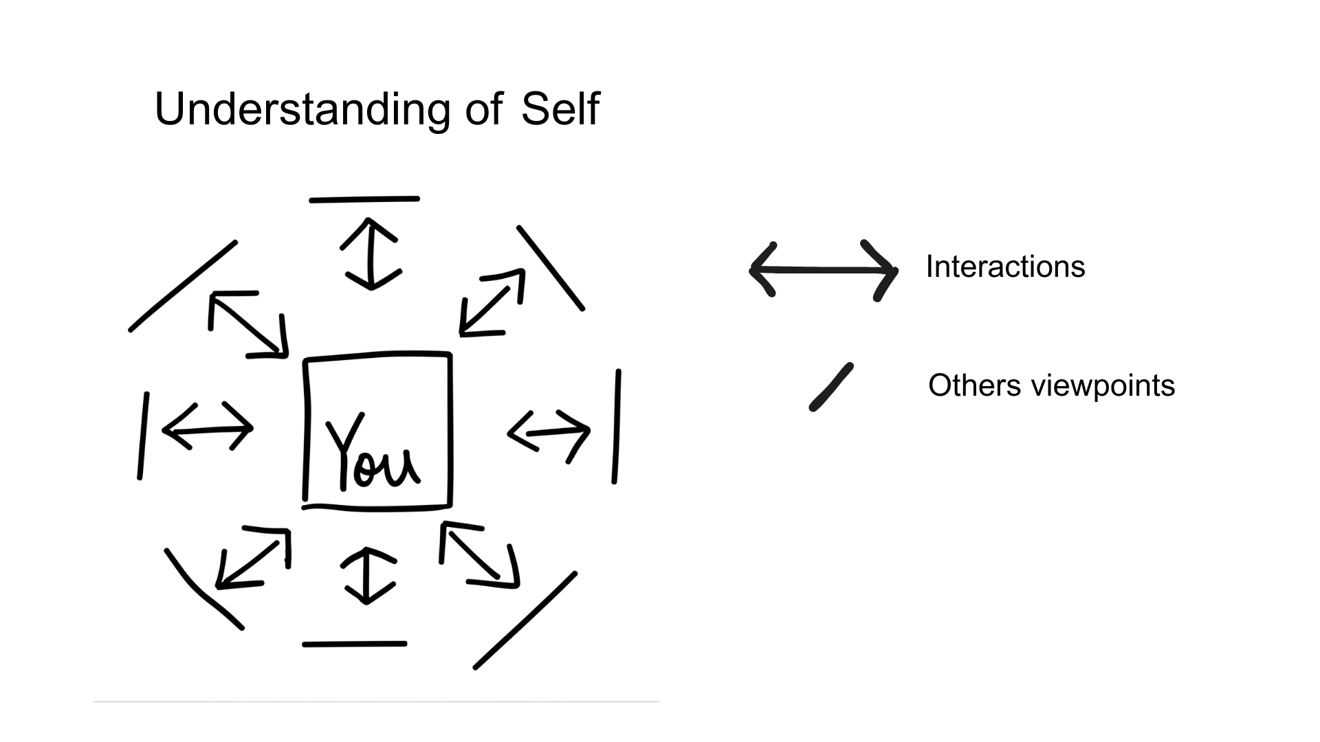 A diagram showing 'You' at the center, surrounded by 'Interactions' and 'Others viewpoints', under the title 'Understanding of Self'.